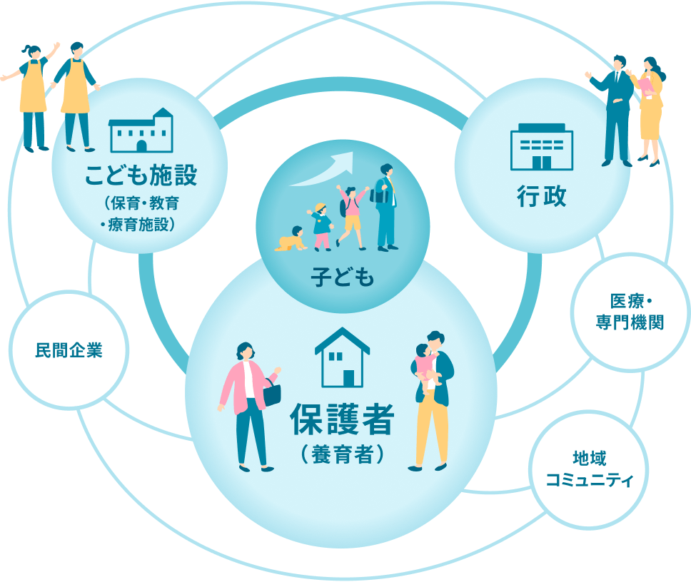 子どもを中心に、保護者（養育者）、こども施設（保育・教育・療育施設）、行政、民間企業、医療・専門機関、地域コミュニティが重なり合いながらつながる、子育てエコシステムを表した図