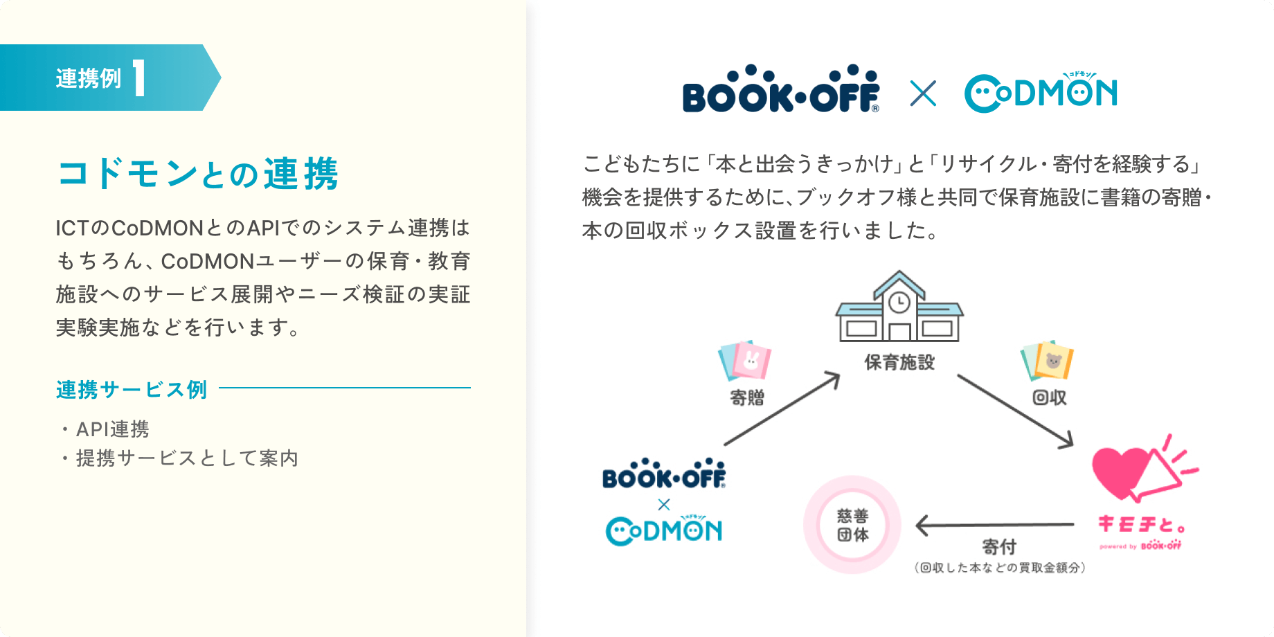 連携例1 コドモンとの連携。ICTのCoDMON(コドモン)とのAPIでのシステム連携はもちろん、CoDMON(コドモン)ユーザーの保育・教育施設へのサービス展開やニーズ検証の実証実験実施などを行います。