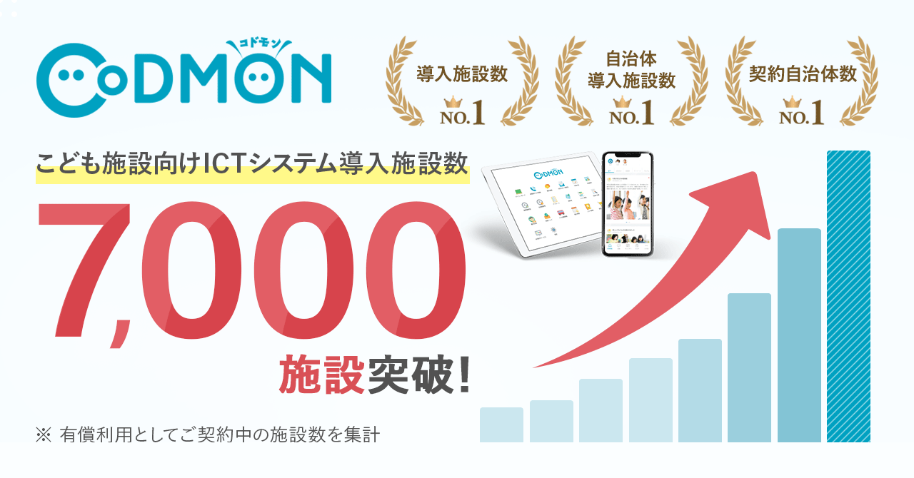 コドモン、全国7,000施設にて導入 3県で約4割の導入率