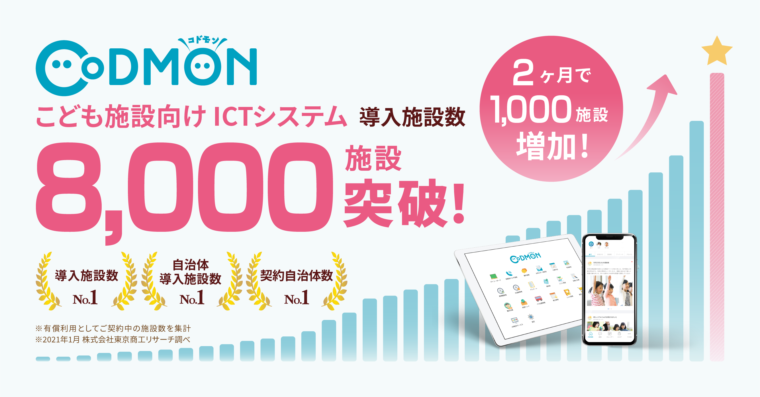 コドモン、全国8,000施設にて導入 約2ヶ月で新たに1,000施設増加 <br>〜こども施設のインフラとして導入拡大〜