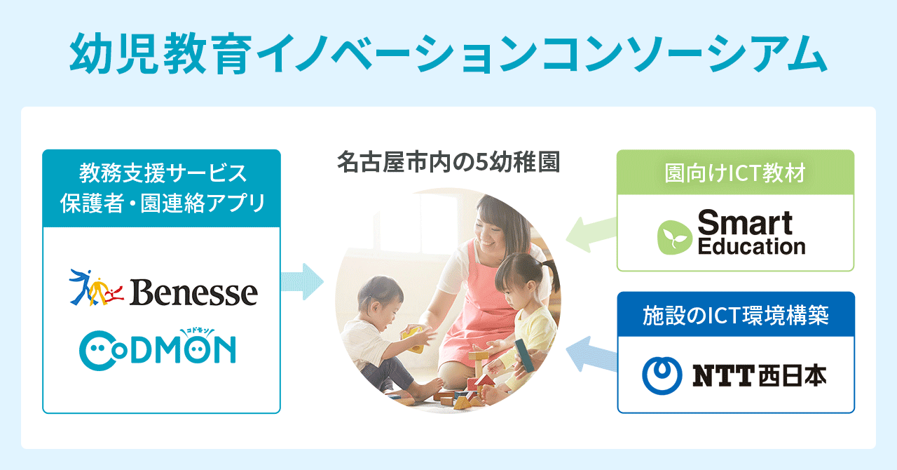 教育・通信インフラの4社のコンソーシアムが、名古屋市教委の幼稚園での新しい学びの実践研究事業を受託