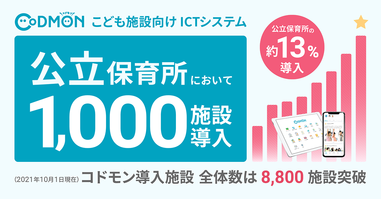 コドモン、全国の公立保育所での導入が 1,000施設を超え、全国の公立保育所等の約13％に