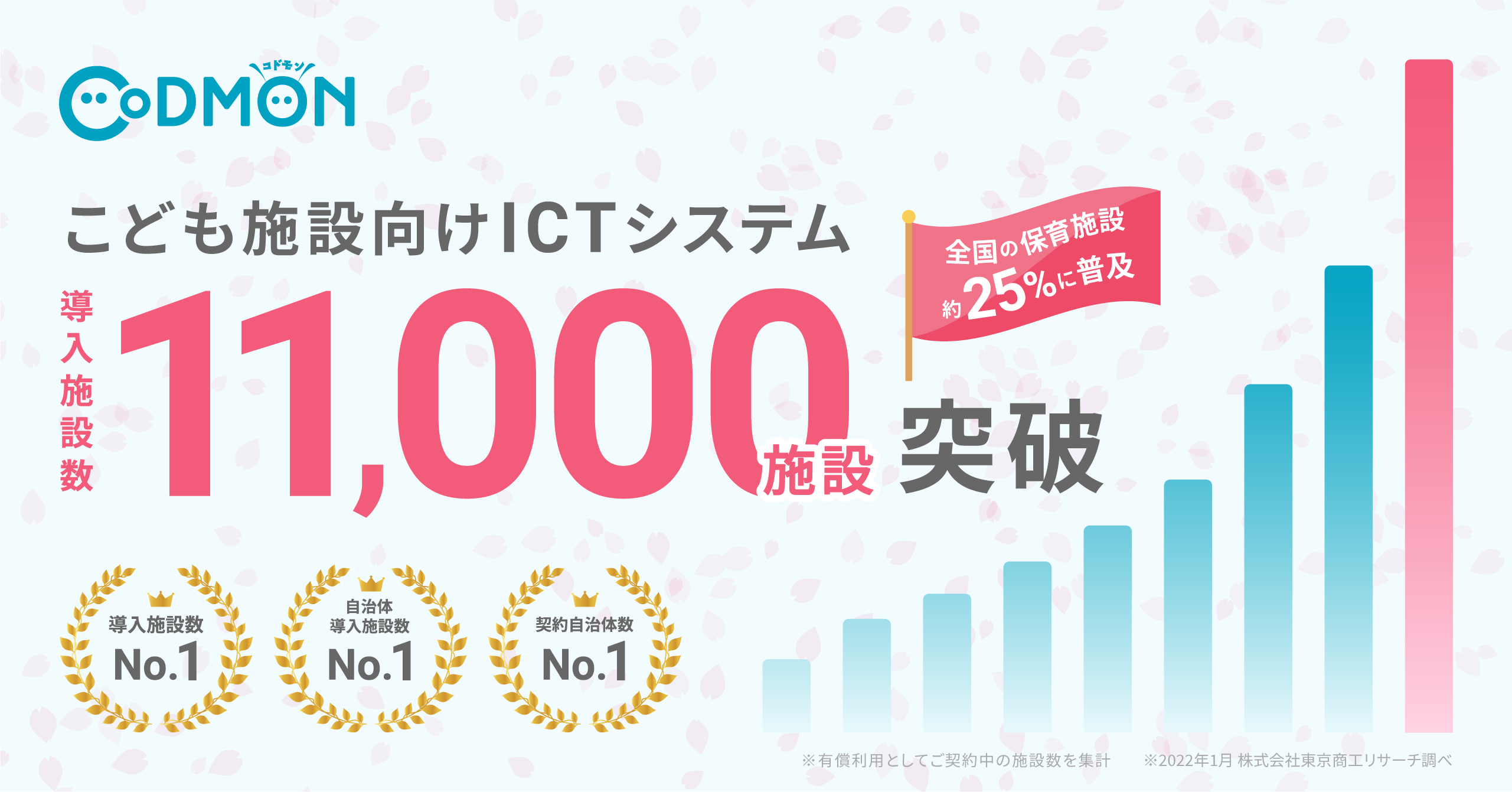 コドモン、全国11,000施設にて導入 1カ月半で新たに1,000施設増加